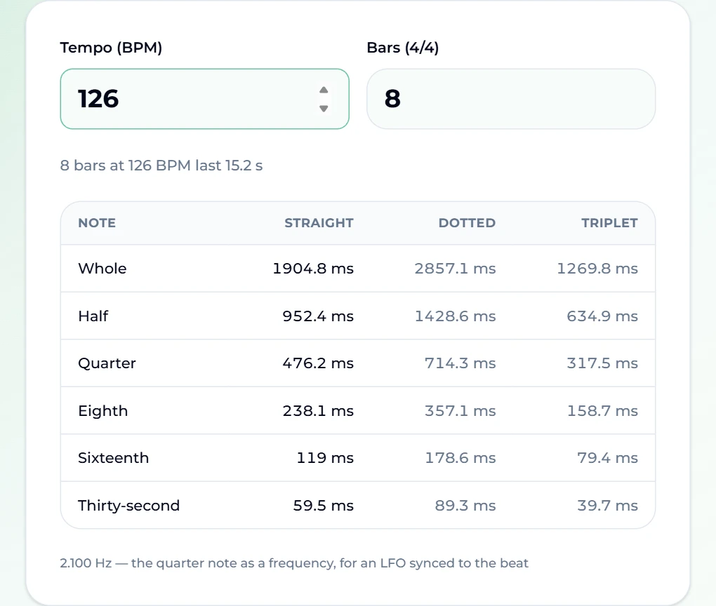 The BPM calculator at 126 BPM with 8 bars: "8 bars at 126 BPM last 15.2 s", and a table showing a quarter note at 476.2 ms, a dotted quarter at 714.3 ms and a quarter-note triplet at 317.5 ms, with the quarter note as a 2.100 Hz LFO rate