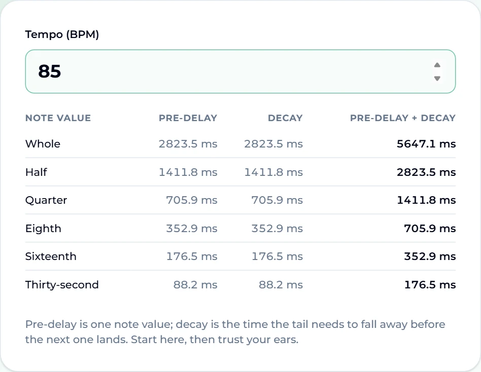 The reverb calculator on Suno AI Music with the tempo set to 85 BPM: a table lists pre-delay, decay and total for whole, half, quarter, eighth, sixteenth and thirty-second notes — for example, a quarter note gives 705.9 ms pre-delay, 705.9 ms decay and 1411.8 ms total