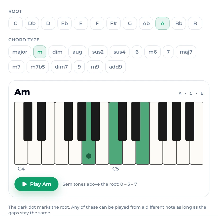 The free piano chords chart on Suno AI Music with root A and chord type m selected: the card reads Am, notes A · C · E, the three keys are highlighted on a two-octave keyboard from C4 with the root A marked by a dot, and the line under it reads Semitones above the root 0 – 3 – 7