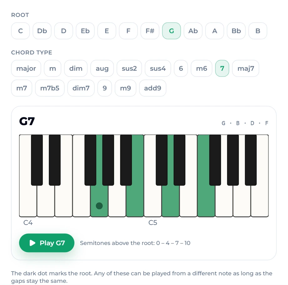 The same chord chart set to root G and type 7: the card reads G7 with notes G · B · D · F, four keys highlighted on the keyboard, the root G marked, and the intervals line reads 0 – 4 – 7 – 10