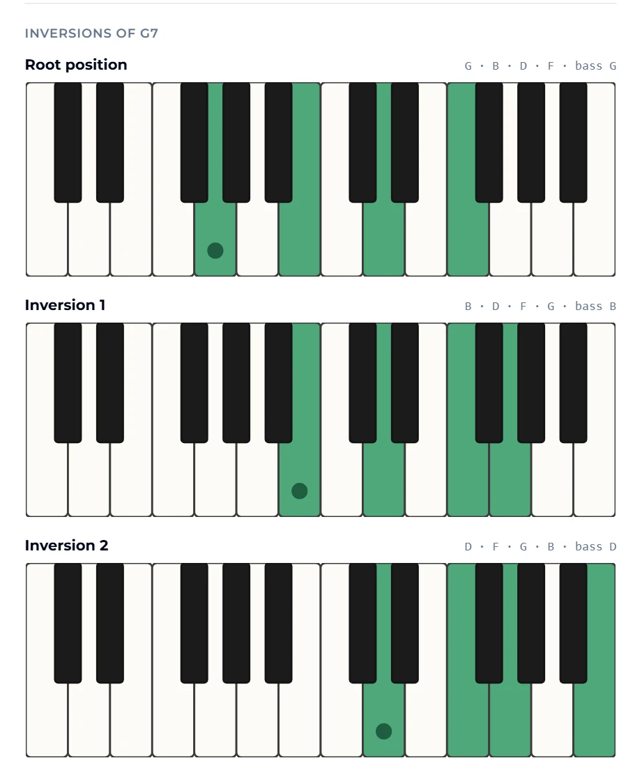 Inversions of G7 on its chord page: root position G B D F with bass G, inversion 1 B D F G with bass B, and inversion 2 D F G B with bass D, each on its own highlighted keyboard with the chord root marked