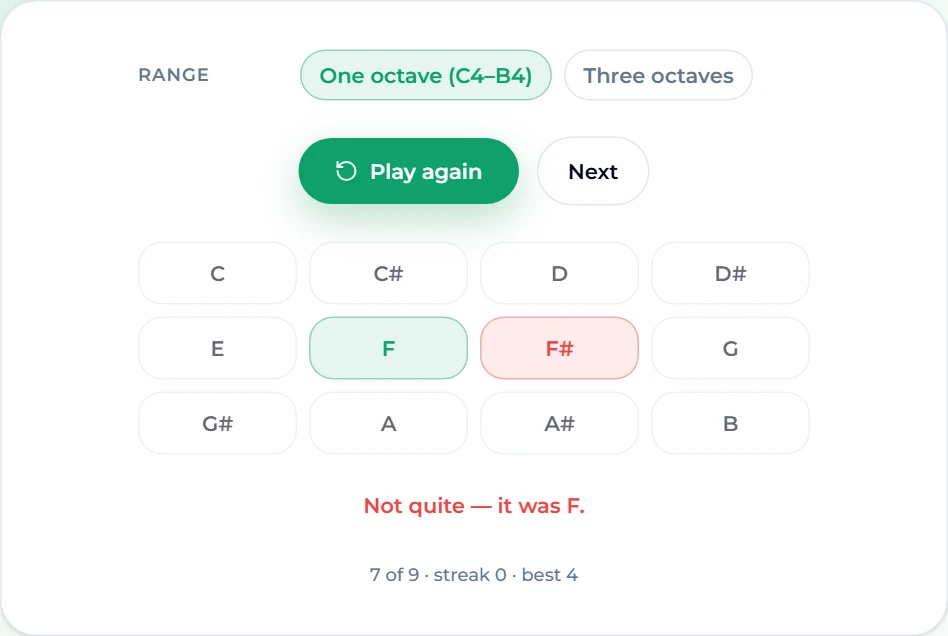 Perfect pitch test after a wrong answer: F highlighted green as the correct note, F# marked red, "Not quite — it was F." and "7 of 9 · streak 0 · best 4"