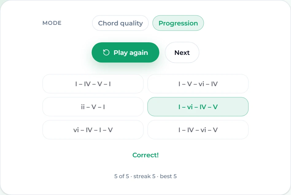 Chord ear training in Progression mode: six progression buttons, I – vi – IV – V highlighted as correct, "Correct!" and "5 of 5 · streak 5 · best 5"