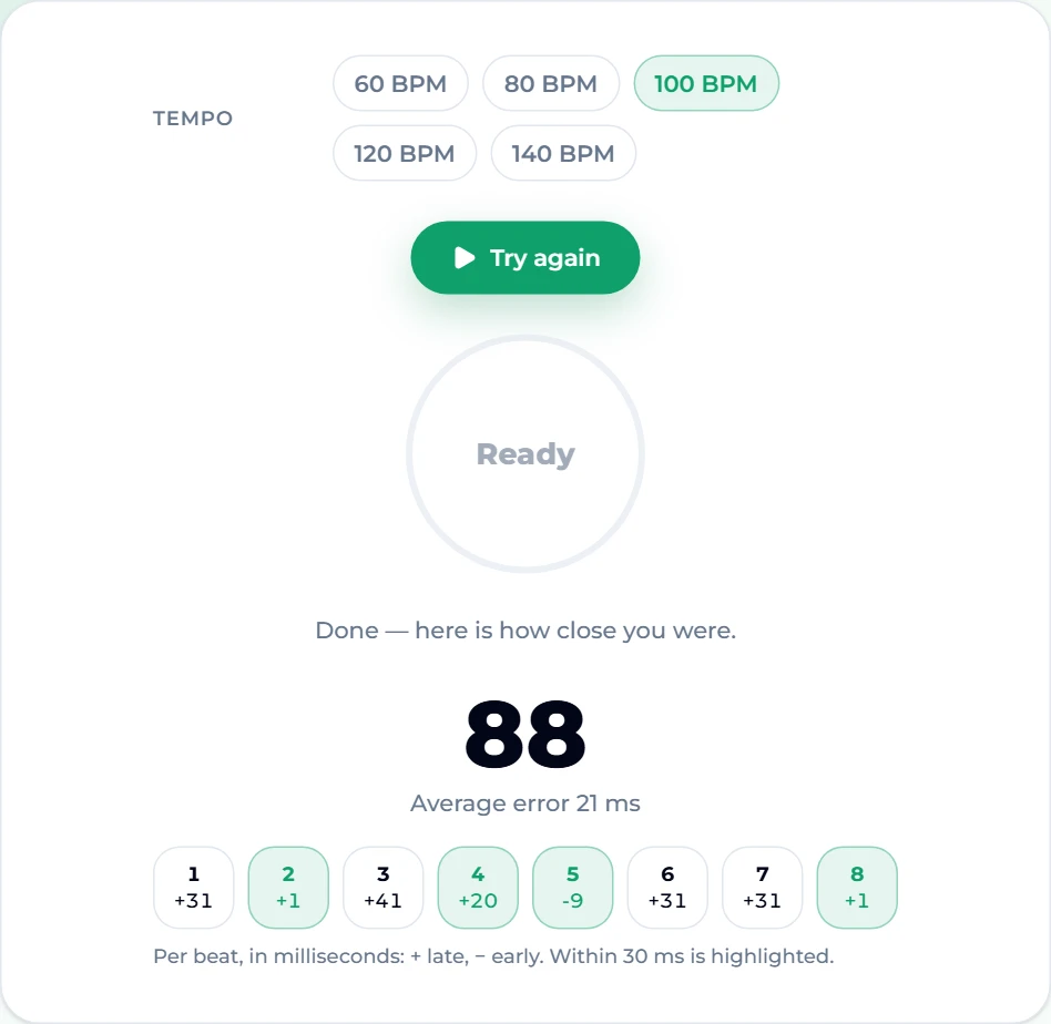 Got rhythm result at 100 BPM: score 88, "Average error 21 ms", and eight per-beat errors +31, +1, +41, +20, −9, +31, +31, +1 with the ones within 30 ms highlighted