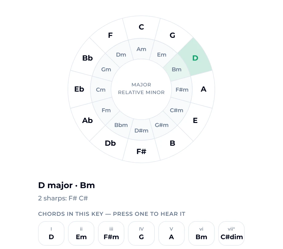 The interactive circle of fifths with D major selected: the D wedge and its relative minor Bm highlighted, "D major · Bm, 2 sharps: F# C#", and the chords of the key — I D, ii Em, iii F#m, IV G, V A, vi Bm, vii° C#dim