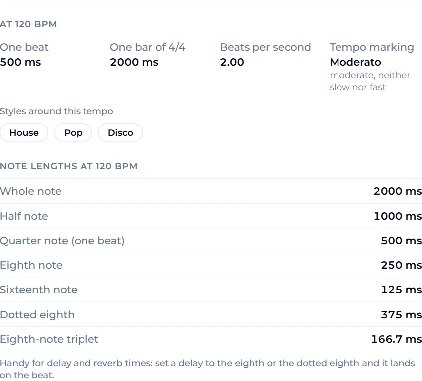 The 120 BPM metronome page's facts panel: one beat 500 ms, one bar of 4/4 2000 ms, 2.00 beats per second, tempo marking Moderato, styles around this tempo House, Pop and Disco, and a table of note lengths from a 2000 ms whole note down to a 166.7 ms eighth-note triplet