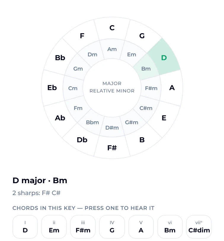 The interactive circle of fifths on Suno AI Music with D selected: the D wedge and its relative minor Bm are highlighted, and the readout below says D major · Bm, 2 sharps F# C#, followed by the seven chords of the key with Roman numerals — I D, ii Em, iii F#m, IV G, V A, vi Bm, vii° C#dim