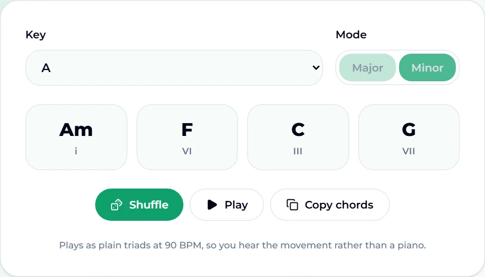 The chord progression generator set to key A, mode Minor, showing Am, F, C and G on four chord cards, numbered i, VI, III and VII