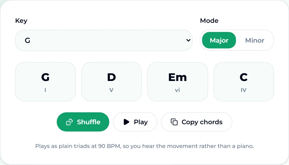 The chord progression generator set to key G, mode Major, showing four chord cards — G, D, Em and C — with their numerals under each (I, V, vi, IV), and Shuffle, Play and Copy chords buttons below; the note says it plays as plain triads at 90 BPM